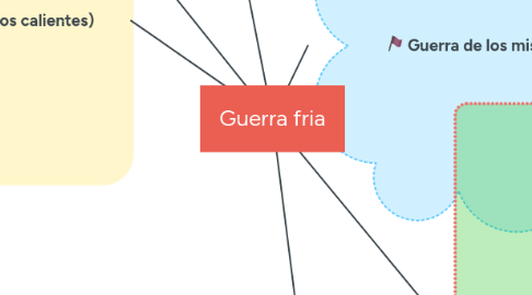 Mind Map: Guerra fria