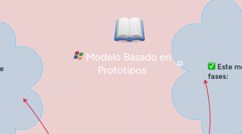 Mind Map: Modelo Basado en Prototipos