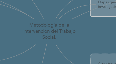 Mind Map: Metodología de la intervención del Trabajo Social.