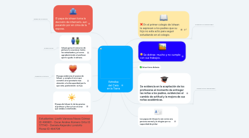 Mind Map: Estrellas del Cielo en la Tierra