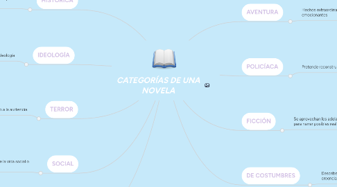 Mind Map: CATEGORÍAS DE UNA NOVELA