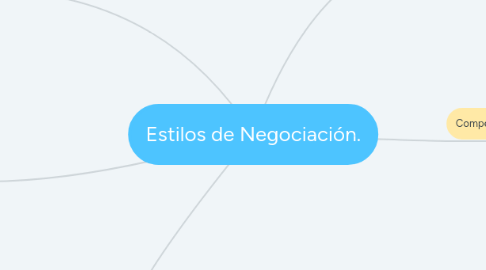 Mind Map: Estilos de Negociación.