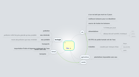 Mind Map: Eau