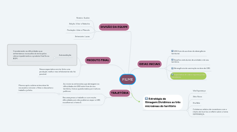 Mind Map: FILME