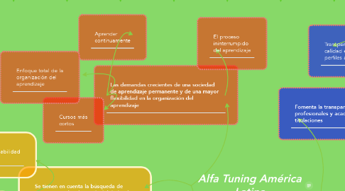 Mind Map: Alfa Tuning América Latina
