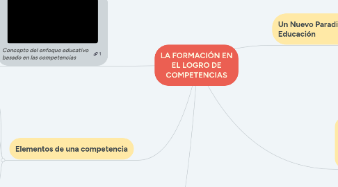 Mind Map: LA FORMACIÓN EN EL LOGRO DE COMPETENCIAS