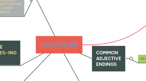 Mind Map: ADJECTIVES