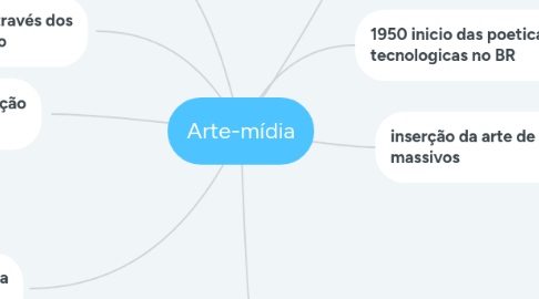 Mind Map: Arte-mídia