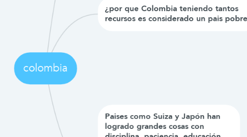 Mind Map: colombia