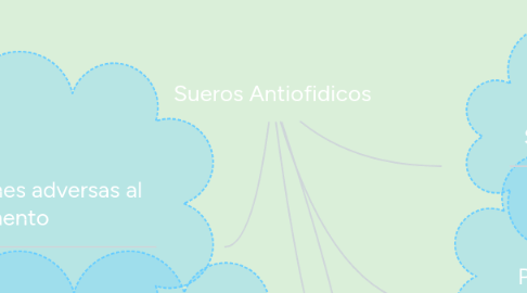 Mind Map: Sueros Antiofidicos
