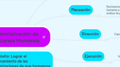 Mind Map: Administración de Recursos Humanos