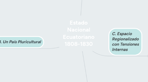 Mind Map: Estado Nacional Ecuatoriano 1808-1830