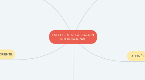 Mind Map: ESTILOS DE NEGOCIACIÓN INTERNACIONAL