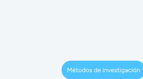 Mind Map: Métodos de investigación