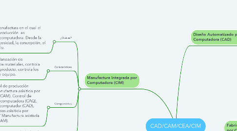 Mind Map: CAD/CAM/CEA/CIM
