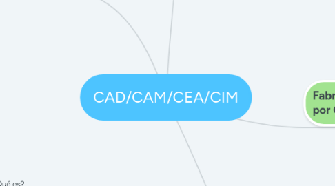 Mind Map: CAD/CAM/CEA/CIM