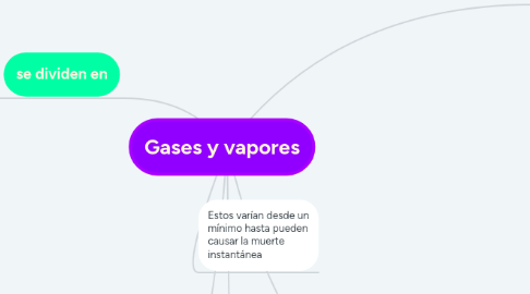 Mind Map: Gases y vapores