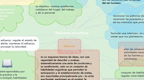 Mind Map: funciones ejecutivas