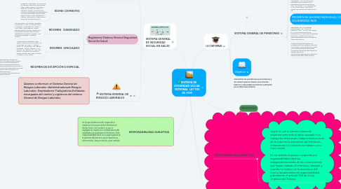 Mind Map: SISTEMA DE SEGURIDAD SOCIAL INTEGRAL LEY 100 DE 1993
