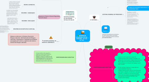 Mind Map: SISTEMA DE SEGURIDAD SOCIAL INTEGRAL  LEY 100 DE 1993