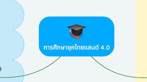 Mind Map: การศึกษายุคไทยแลนด์ 4.0