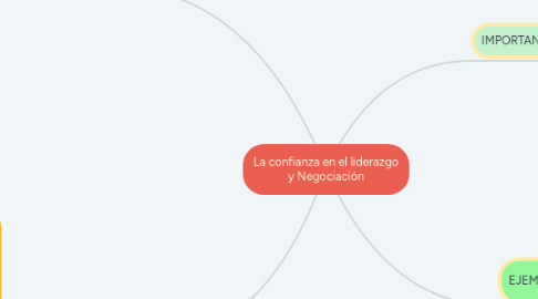 Mind Map: La confianza en el liderazgo y Negociación