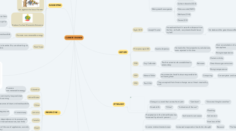 Mind Map: CLIMATE CHANGE