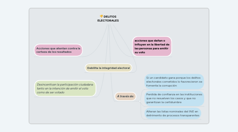 Mind Map: DELITOS ELECTORALES