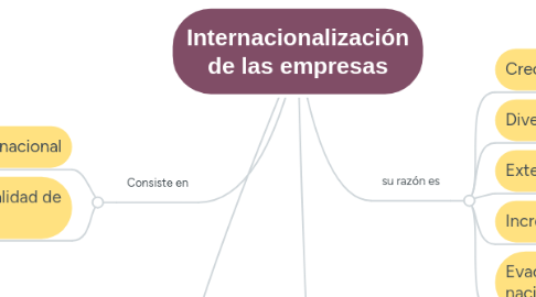 Mind Map: Internacionalización de las empresas