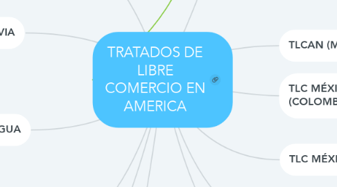 Mind Map: TRATADOS DE LIBRE COMERCIO EN AMERICA