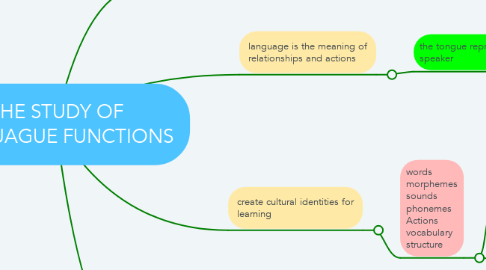 Mind Map: THE STUDY OF LANGUAGUE FUNCTIONS