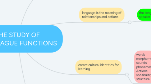 Mind Map: THE STUDY OF LANGUAGUE FUNCTIONS