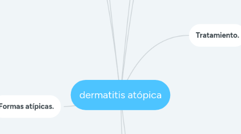 Mind Map: dermatitis atópica