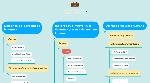 Mind Map: Demanda y oferta del capital humano