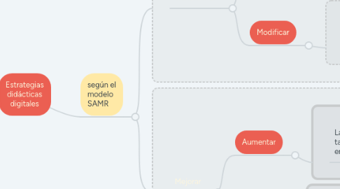 Mind Map: Estrategias didácticas digitales