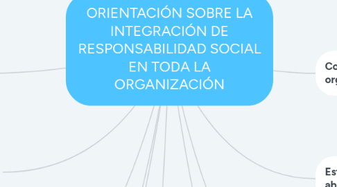 Mind Map: ORIENTACIÓN SOBRE LA INTEGRACIÓN DE RESPONSABILIDAD SOCIAL EN TODA LA ORGANIZACIÓN