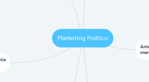 Mind Map: Marketing Político