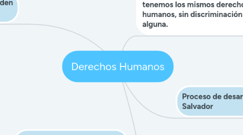 Mind Map: Derechos Humanos