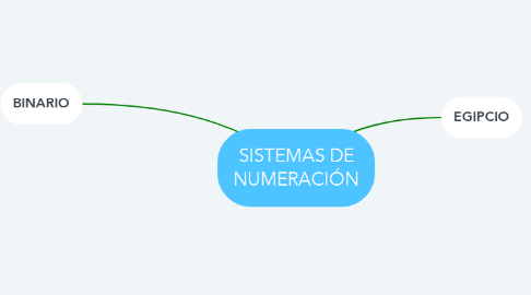 Mind Map: SISTEMAS DE NUMERACIÓN