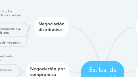 Mind Map: Estilos  de negociación