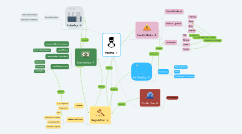 Mind Map: Vaping