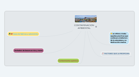 Mind Map: CONTAMINACIÓN AMBIENTAL