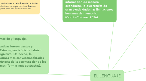 Mind Map: EL LENGUAJE