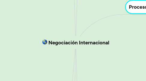 Mind Map: Negociación Internacional