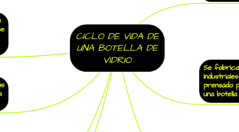 Mind Map: CICLO DE VIDA DE UNA BOTELLA DE VIDRIO