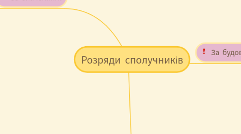 Mind Map: Розряди сполучників