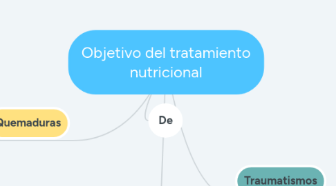 Mind Map: Objetivo del tratamiento nutricional