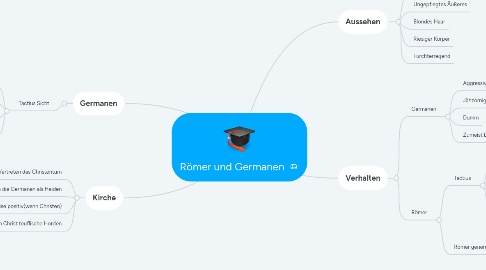 Mind Map: Römer und Germanen