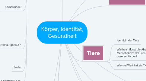 Mind Map: Körper, Identität, Gesundheit