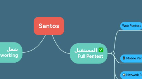 Mind Map: Santos
